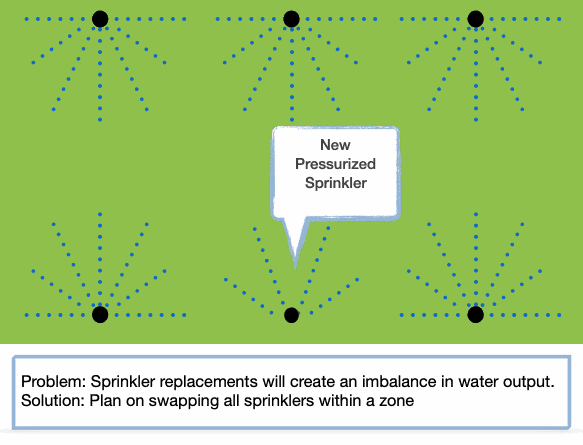 Pressurized Sprinklers Imbalance